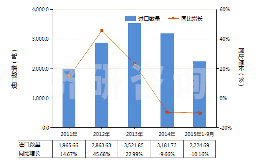 2011-2015年9月中國(guó)零售包裝的其他殺蟲(chóng)劑成藥(HS38089119)進(jìn)口量及增速統(tǒng)計(jì)